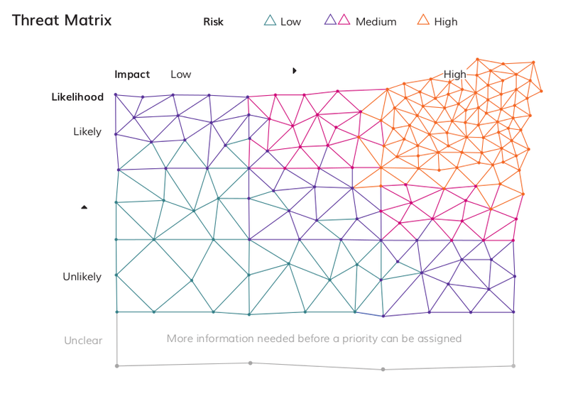 Threat Matrix